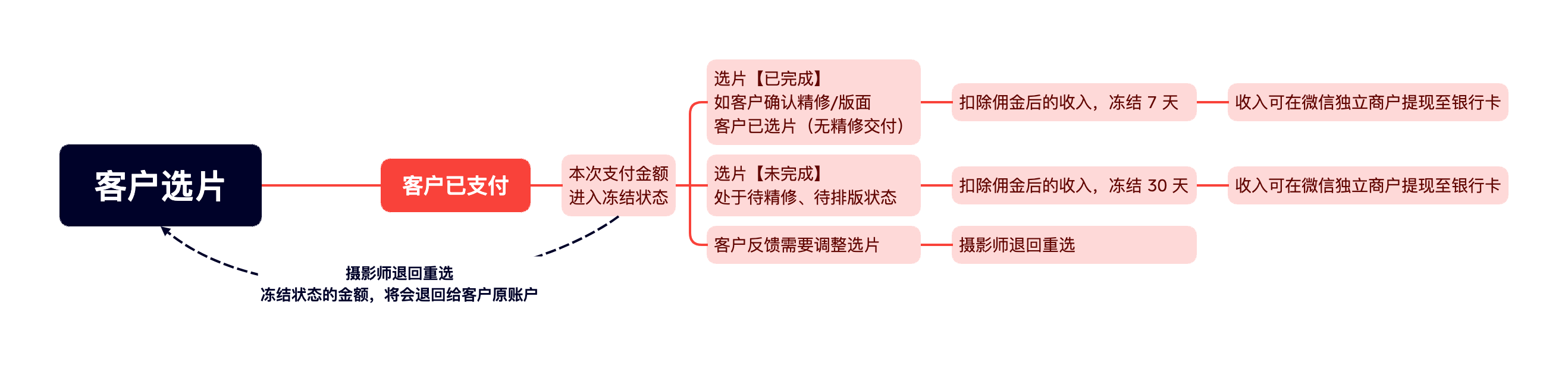 客户选片
