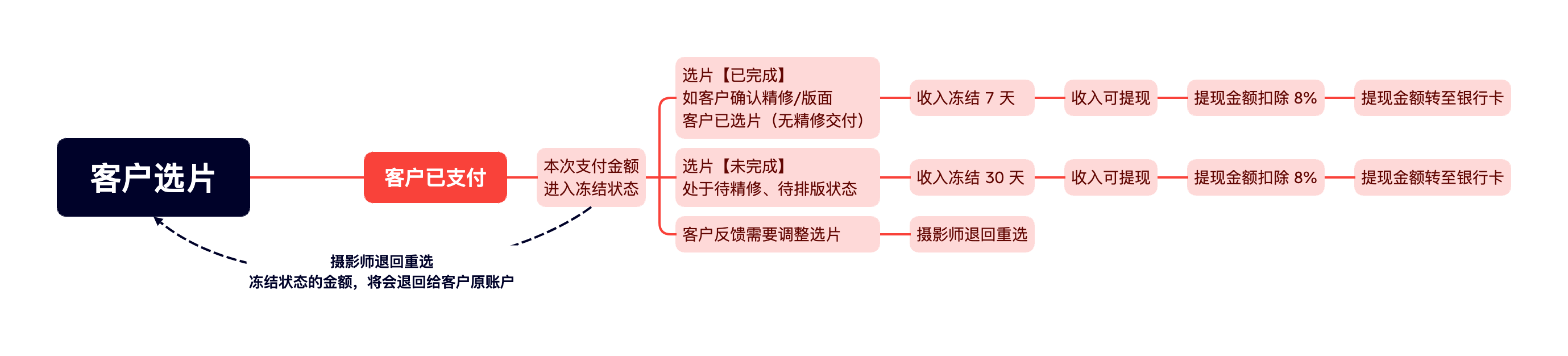 客户选片1